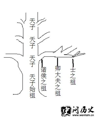 西周分封制示意图 西周分封制示意图