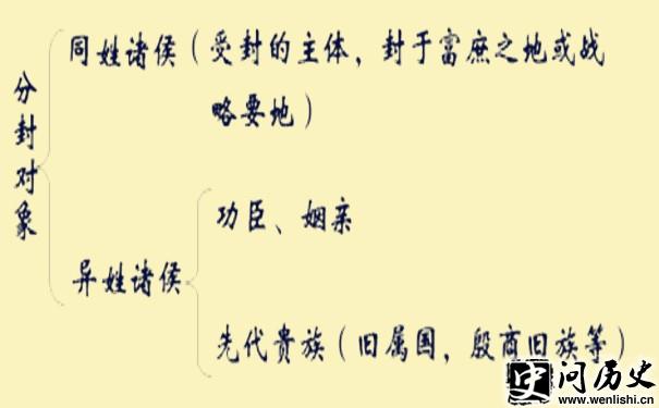 分封对象示意图 分封对象示意图