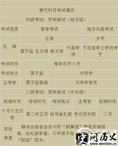 唐代科举制度考试图解