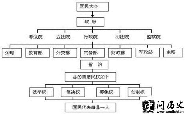 孙中山五权宪法的政治架构图