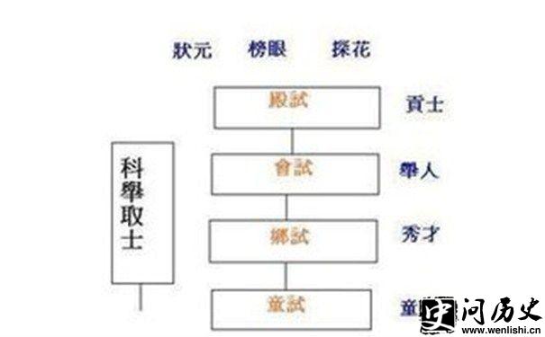 科举制等级示意图