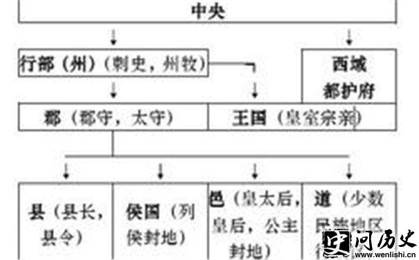 西汉刺史制度示意图