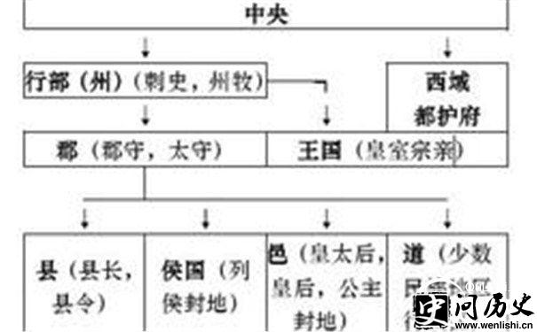 西汉刺史制度示意图