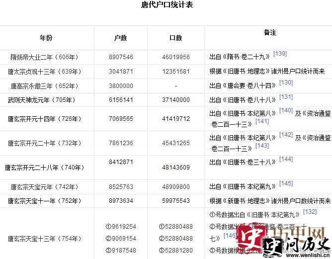 唐朝人口登记表