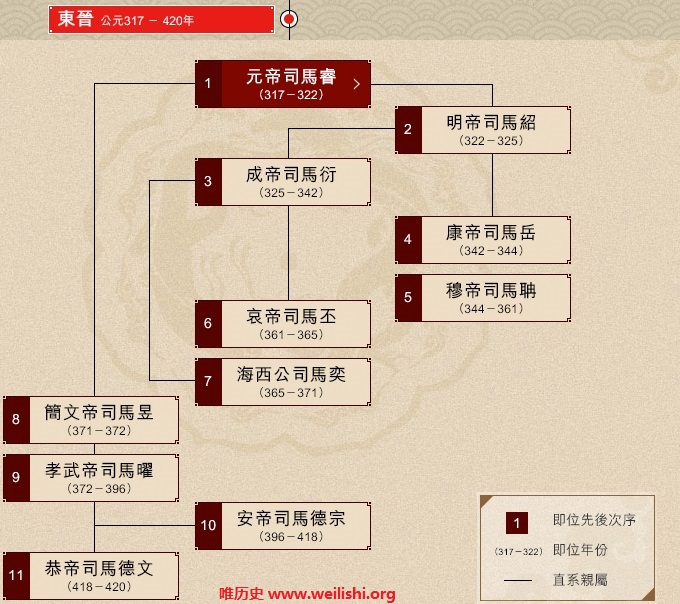 东晋帝王世系