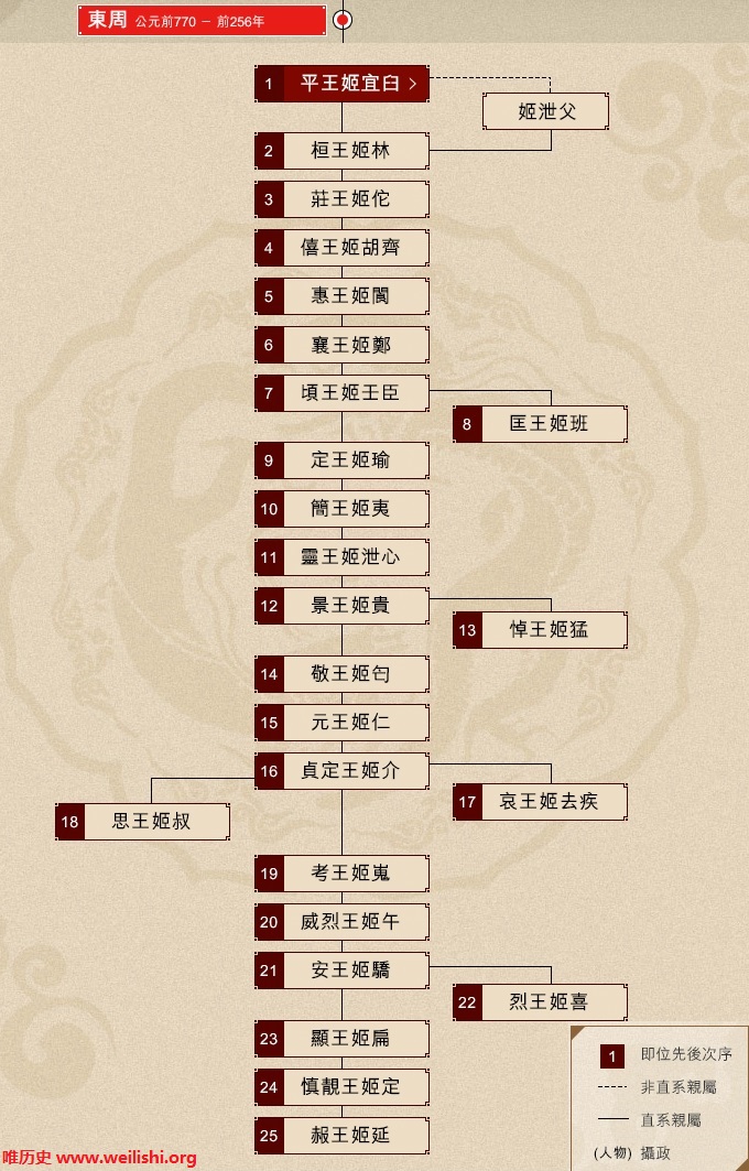 东周帝王世系