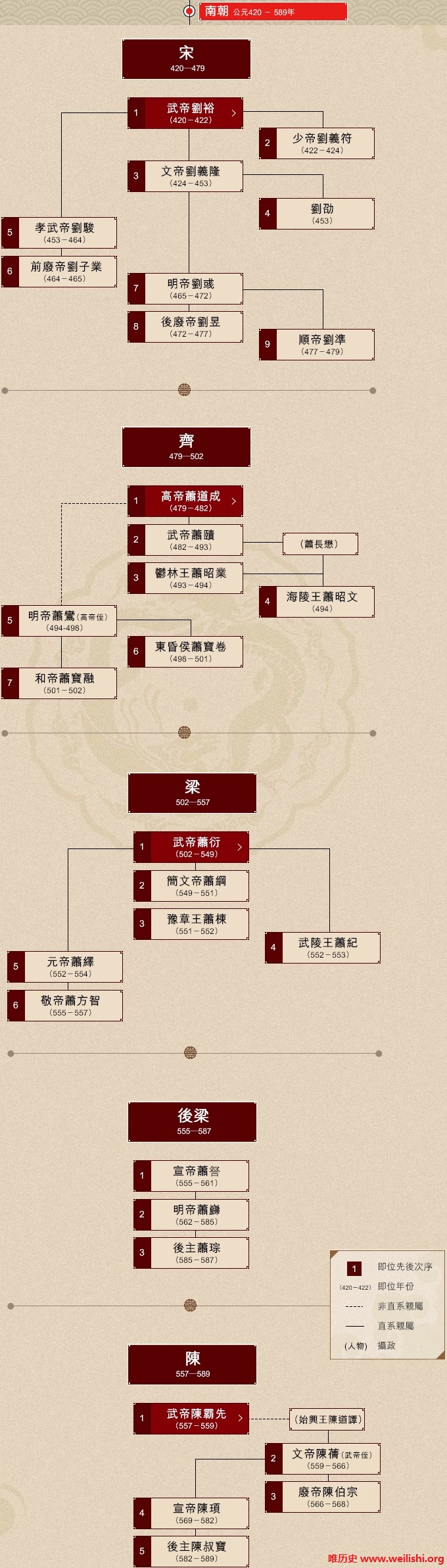 南朝帝王世系