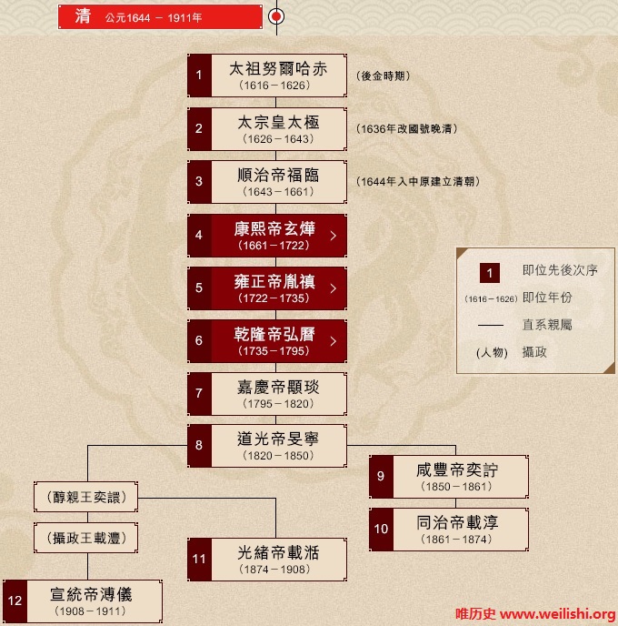 清朝帝王世系