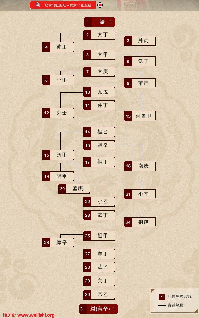商朝帝王世系