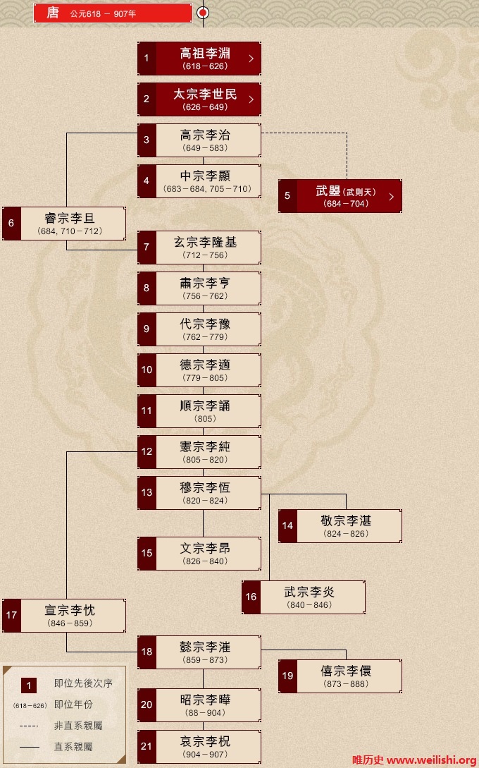 唐朝帝王世系