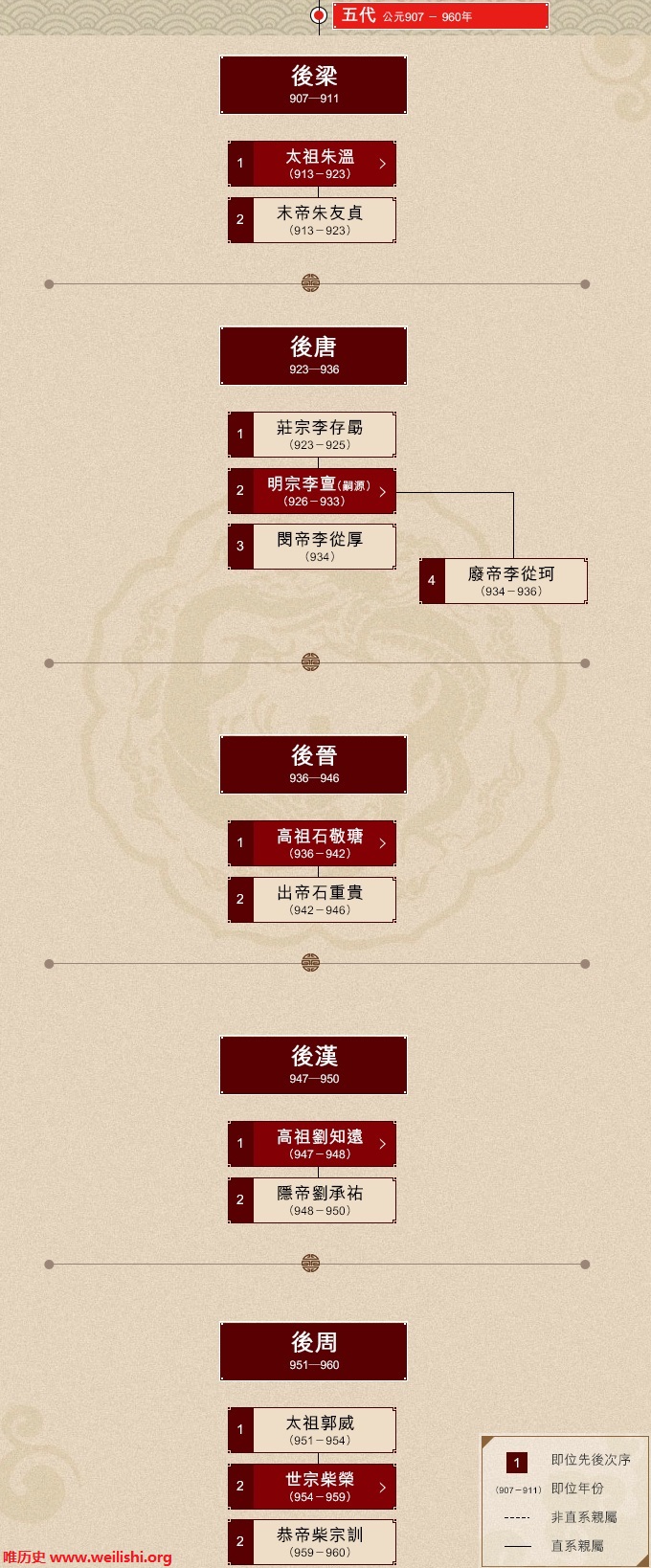 五代帝王世系