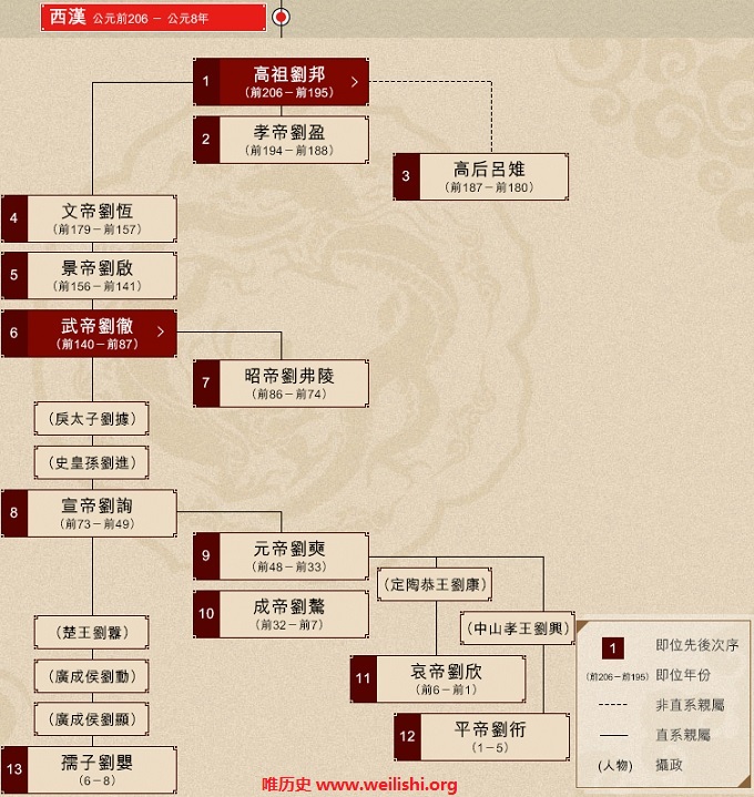 西汉帝王世系