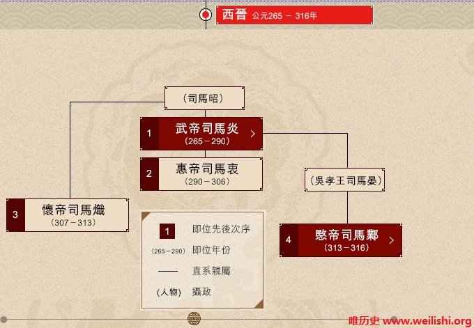 西晋帝王世系