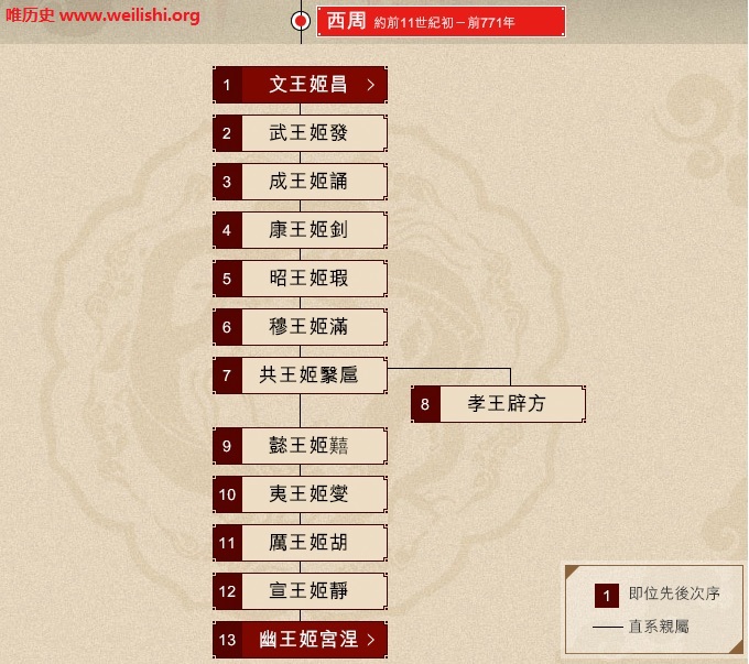 西周帝王世系