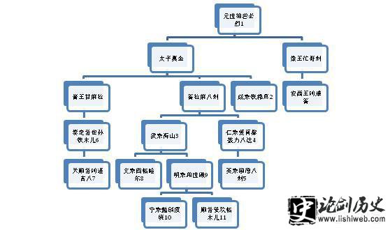 蒙古大汗(皇帝)为什么多数不是世袭继统? 蒙古大汗(皇帝)为什么多数不是世袭继统?
