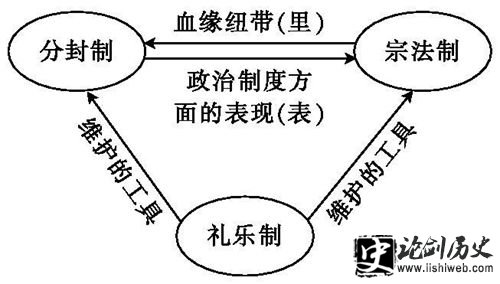 周朝礼乐制度