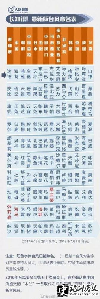 台风为什么叫山竹?台风是怎样命名的? 台风为什么叫山竹?台风是怎样命名的?