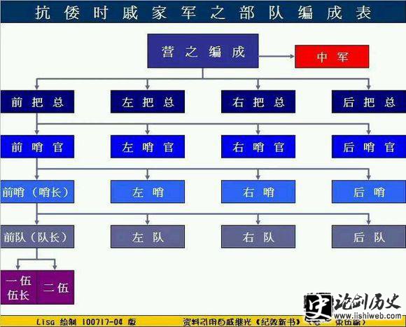 戚家军编制是什么样的?揭秘戚家军军团战术各级编制人数 戚家军编制是什么样的?揭秘戚家军军团战术各级编制人数