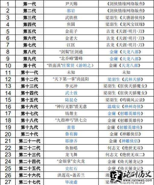虚竹最后把降龙十八掌传给了丐帮的谁?丐帮历任帮主介绍 虚竹最后把降龙十八掌传给了丐帮的谁?丐帮历任帮主介绍