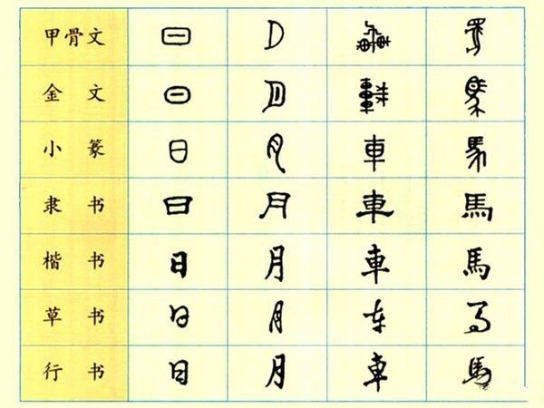 汉字的演变过程的顺序 汉字的演变过程的顺序