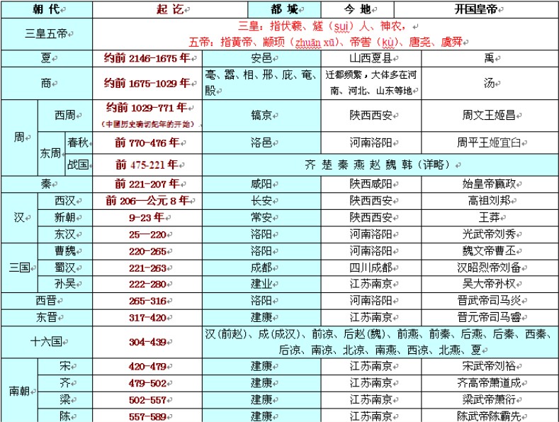 中国上下五千年历史表 最详细中国历朝历代时间表 中国上下五千年历史表 最详细中国历朝历代时间表