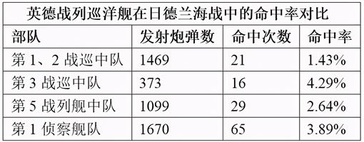 日德兰海战英国损失多少军舰 战局优势的英国为何损失惨重 日德兰海战英国损失多少军舰 战局优势的英国为何损失惨重