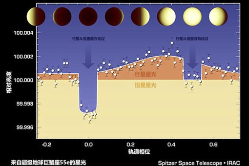 巨蟹座55e是什么行星?有多恐怖? 巨蟹座55e是什么行星?有多恐怖?